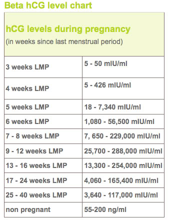 tabella valori Beta hCG  in gravidanza
