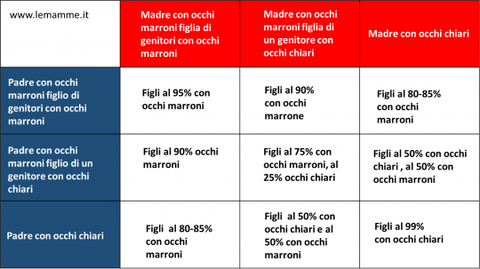 trasmissione genetica colore degli occhi nei bambini